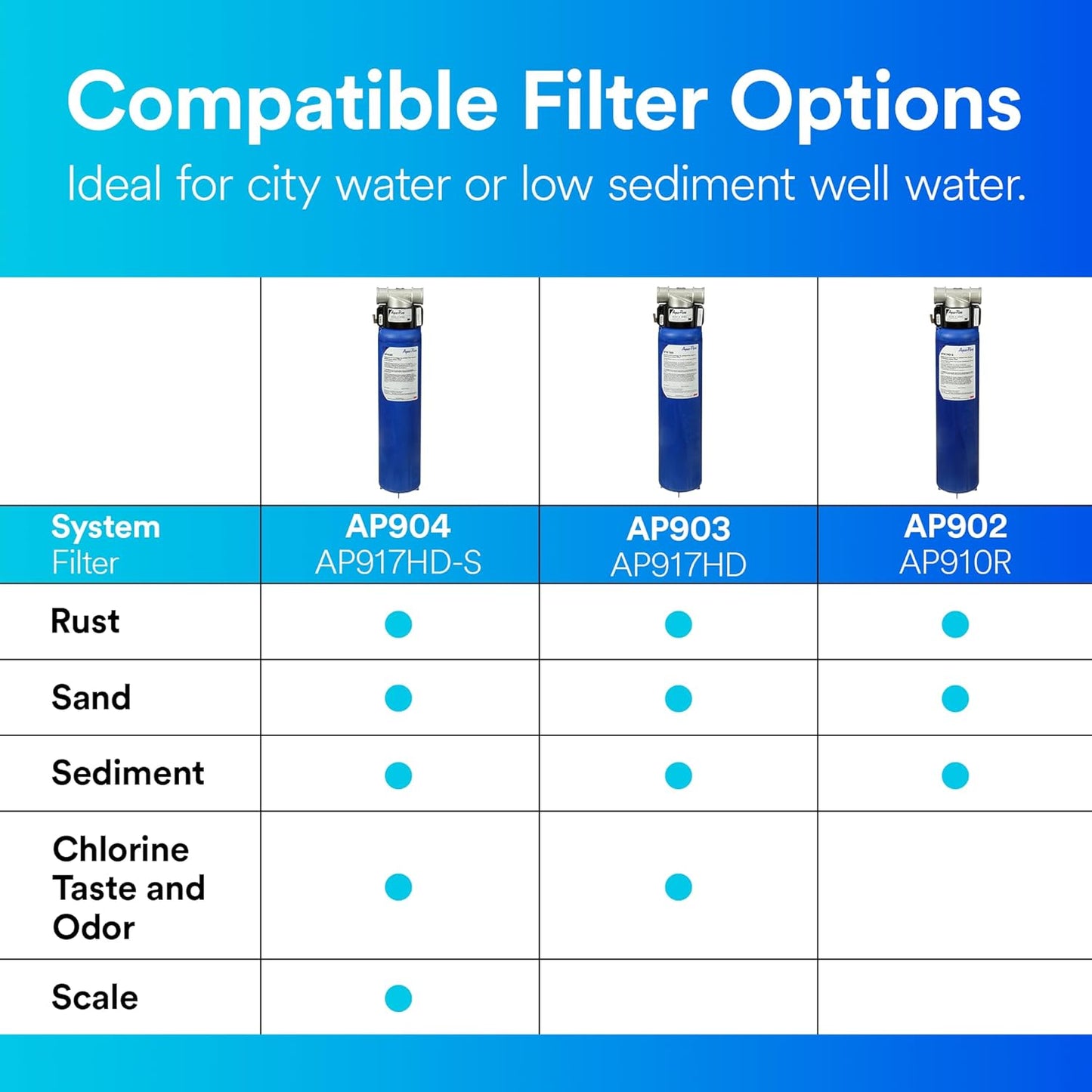 Robust whole home water filter solutions